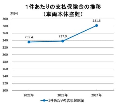 1件あたりの支払保険金の推移(車両本体盗難)