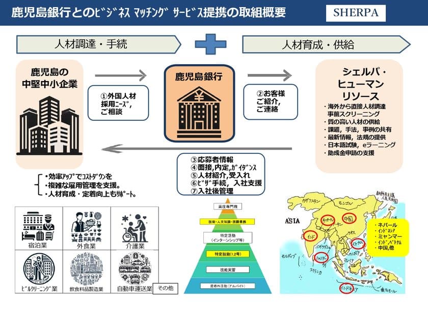 シェルパ・ヒューマンリソース、2025年2月に鹿児島銀行と
ビジネスマッチング契約を締結　外国人材紹介・管理業務を開始