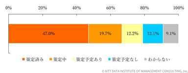 【図表2-1-3】今回の調査におけるBCP策定状況(n=1&#44;036)