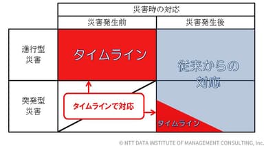 【図表1】災害対応におけるタイムラインの位置づけ