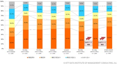 【図表1-1-1】BCP策定状況の経年変化(n=1&#44;036)