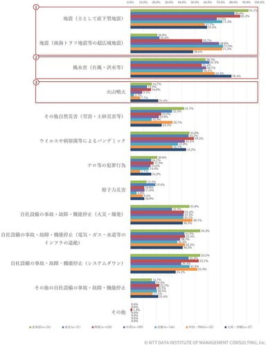 【図表1-2-1】地域ごとのBCP想定リスク(n=817)