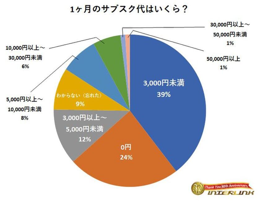 ～オタク6,228人に聞きました～1ヶ月のサブスク代はいくら？
63％が「3,000円未満」の結果に