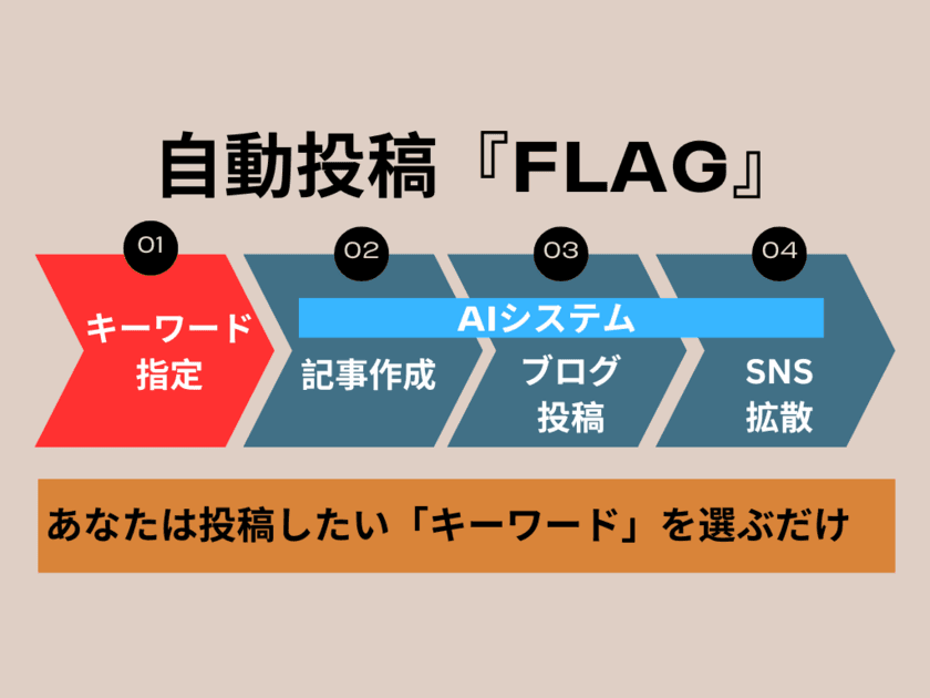 ブログ・SNS投稿や拡散を自動化するAIアプリ『FLAG』
　テスト運用の結果を公開！