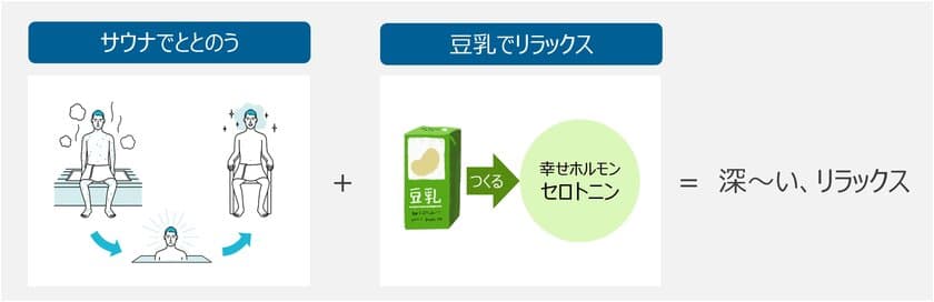 3月7日(金)は「サウナの日」　
「サウナ×豆乳」“深～い、リラックス”体験を提供