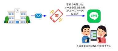 LINEグループ活用例