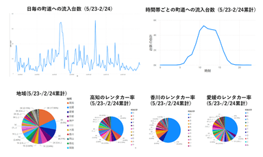 【図1】AIカメラを通じて取得した来訪車両データ