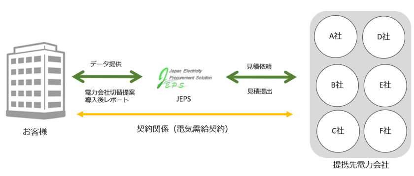 日本電力調達ソリューション、電力会社切替サポート事業の実績公開
　事業開始後約11か月で契約口数119件、電力量2.2億kWhを突破