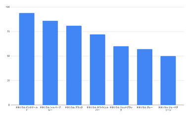 Galaxy S25 Ultraで最も魅力的だと感じるカラーはどれですか？