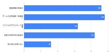 光回線10Gbpsプランに変更して最も変化を感じた点