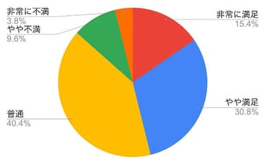 【本調査で人気No.3】WiMAXのユーザー満足度