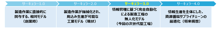 【※2025年2月28日(金)に公開済みの情報となります】
アミタHD、姫路循環資源製造所内に次世代型工場の新設を決定