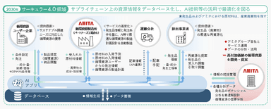 「サーキュラー4.0」