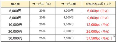 電話占いモネ／購入サービスポイント一覧