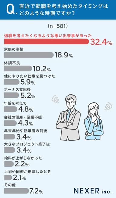 直近で転職を考え始めたタイミングはどのような時期ですか