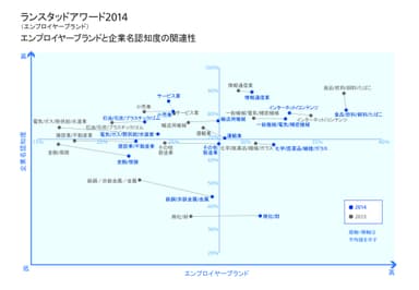 エンプロイヤーブランドと企業名認知度の関連性