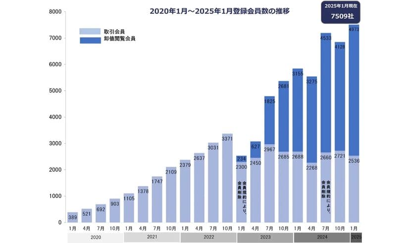 菓子値上げと供給不足が深刻化　
新たな仕入れ先を模索する中小個人店の会員登録が
2年で約3倍に急増