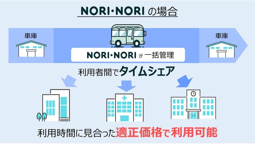 貸切バスのタイムシェアサービス「NORI・NORI」
3月より、横浜・川崎エリアで保育園・こども園向けに提供スタート