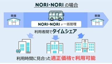 貸切バスタイムシェアNORI・NORI