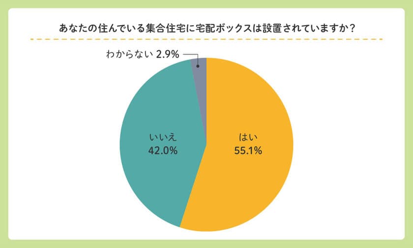 集合住宅の宅配ボックス導入状況と利用実態調査を実施　
半数以上は宅配ボックス未設置、
宅配ボックス利用者の7割が満杯で利用できない経験あり