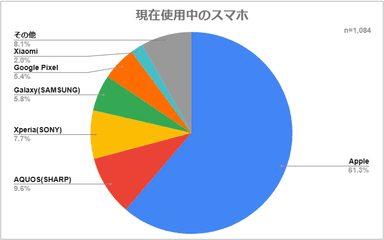 現在使用中のスマートフォン