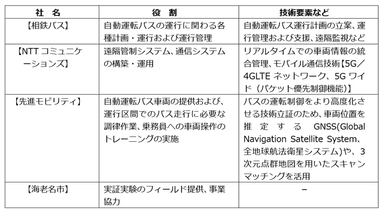 各社の役割