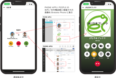 PHONE APPLI PEOPLEと「Brekeke Phone」の連携イメージ(1)