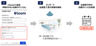 「開始されない会議のキャンセル」機能