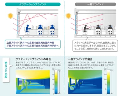 グラデーションブラインド特長(1)