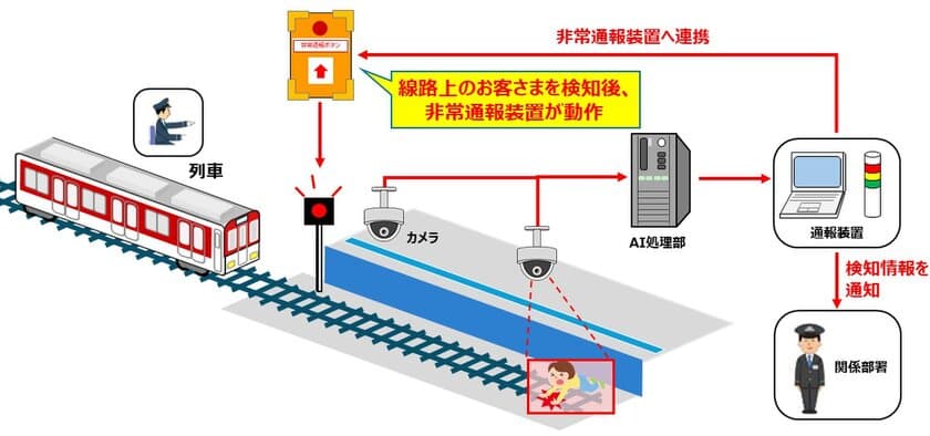 ホーム転落見守りシステムの実証実験開始