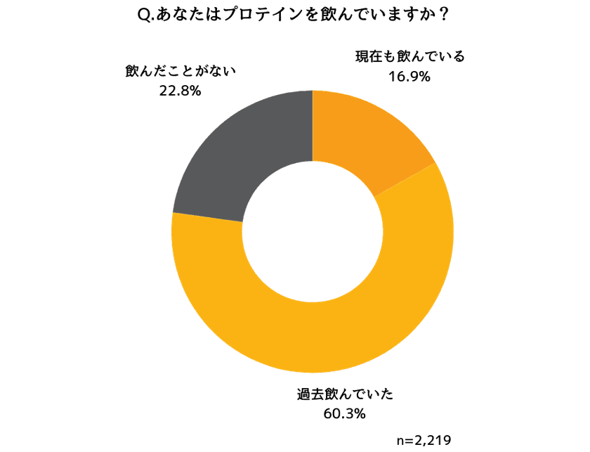 プロテインを飲み続ける20〜60代の女性
374名に聞いたプロテイン継続に関する実態調査