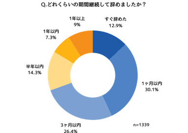 どれくらいの期間でプロテインを辞めたか