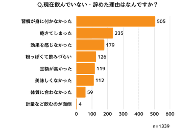 プロテインを辞めた理由