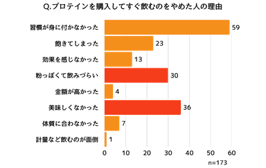 プロテインをすぐに辞めた理由