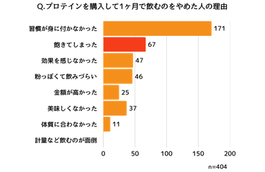 プロテインを1ヶ月で辞めた理由