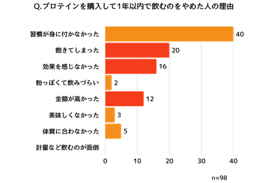 プロテインを1年で辞めた理由