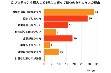 プロテインを1年以上続けた方が辞めた理由