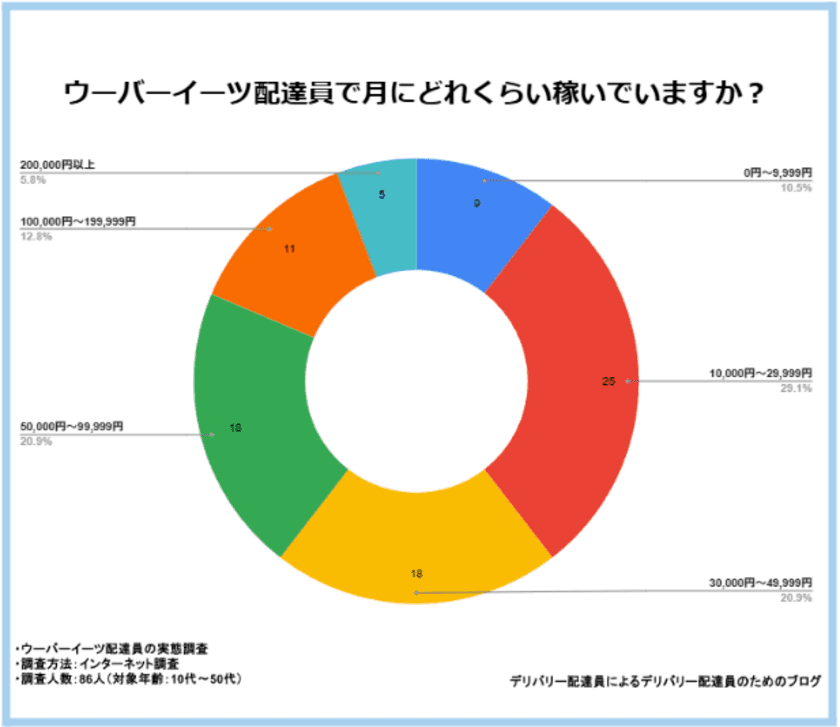 YUM JAM、Uber Eats配達員の実態調査を実施　
報酬や稼働時間などに関するアンケート結果を公開