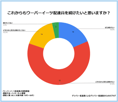 配達員を続けたいと思いますか？