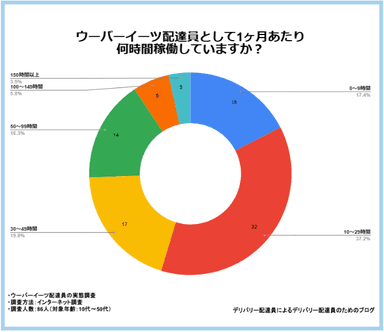 1ヶ月あたり何時間稼働していますか？