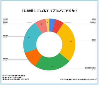 主に稼働しているエリアはどこですか？