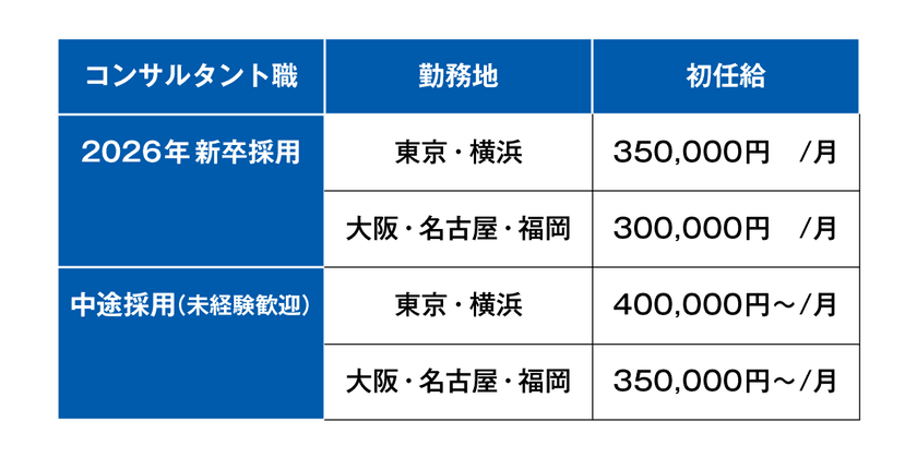 初任給引き上げ(新卒35万円・中途40万円～／月)と
給与水準の改定(前年昇給率＋11.3％)について
｜ベンチャーサポート税理士法人