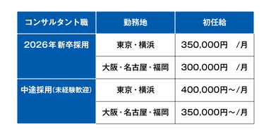 初任給引き上げ