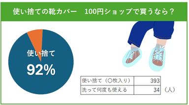 100円ショップで買うなら？