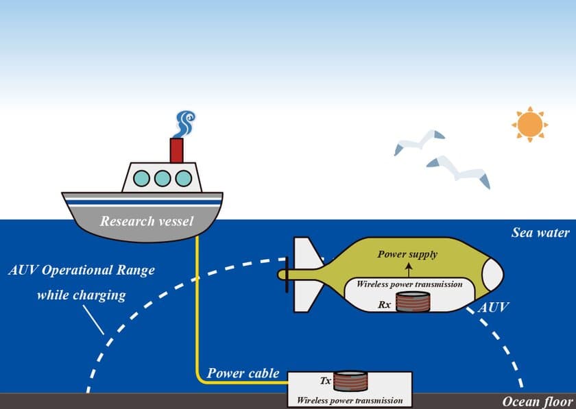 ヤングプロフェッショナルが提言　
海洋調査用水中ロボットの運用効率化に貢献する技術の開発　
東海大学大学院 修士2年 稲森研究室 所属　杉野 晴紀 氏