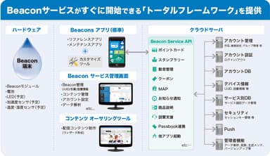 図1 「ACCESS Beacon Framework」コンセプト図