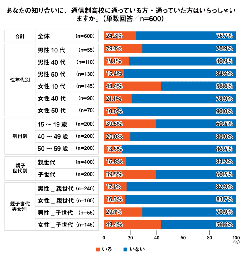 【プレマシード】「10代の6割が通信制高校は
良いイメージと回答。親世代は良くないイメージが過半数」
世代間でのイメージ差を調査！