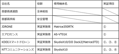 【役割と実証項目】