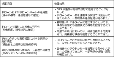 【検証項目と結果】