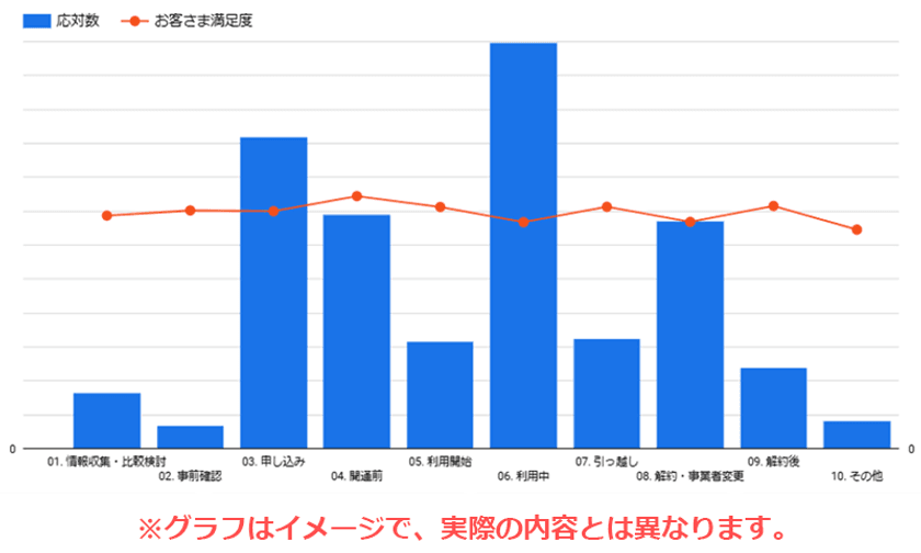 BIGLOBEがコールセンター向け音声分析サービスで
お客さま満足度の向上を実現